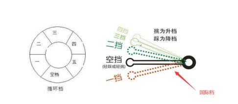 What is the difference between the international gear and the cycle gear of a motorcycle?